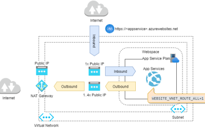 Static IPs in Azure: A Guide to Assigning Unwavering Addresses