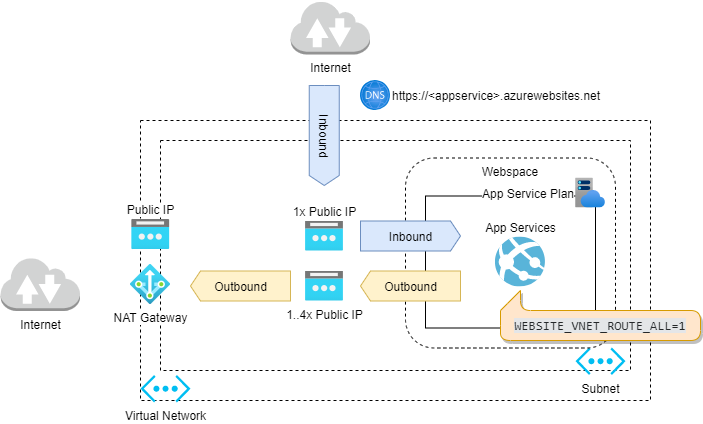 Static IPs in Azure