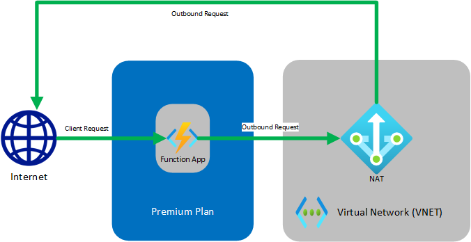 Static IPs in Azure