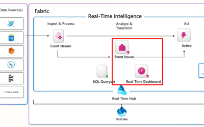 Faster Real-Time Reporing with Microsoft Fabric: The Power of Eventhouse and Vector Similarity Search