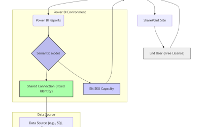 Optimize Power BI Sharing Through SharePoint Easily: The Minimum Permission Approach