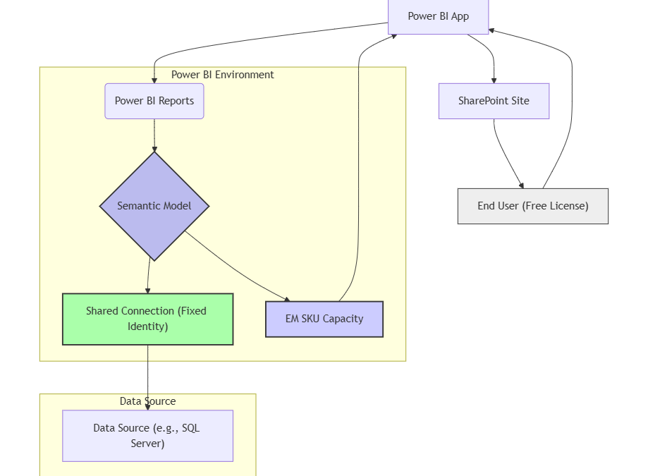 Optimize Power BI Sharing Through SharePoint Easily: The Minimum Permission Approach
